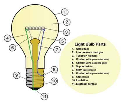 Diagram shows 11 parts, including glass bulb, inert gas, tungsten filament, wires, stem, cap, insulation, electrical contact.