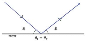 Diagram shows the line of an arrow reflecting 90° off a flat surface.