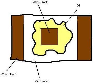 A diagram of a wooden board wrapped in waxed paper, with a wooden block (also wrapped in waxed paper) on top. There is oil between the two waxed paper surfaces.