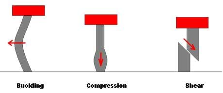 A diagram shows three columns with weight on top of each. One column is buckling (an arrow points in the direction the column is bending outward). Another column is shortened (an arrow points down where the column has bulged at the base). The third column is broken and sliding apart at an angle (an arrow shows the diagonal angle of movement).