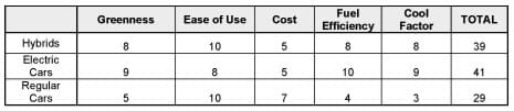 Table of Greenness, Ease of Use, Cost, Fuel Efficiency, and Cool Factor for Hybrids, Electric Cars and Regular Cars.