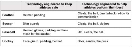 A two-column, four-row table for football, soccer, baseball and hockey, indicating associated technology engineered to keep athletes save and technology engineered to help athletes perform their best.