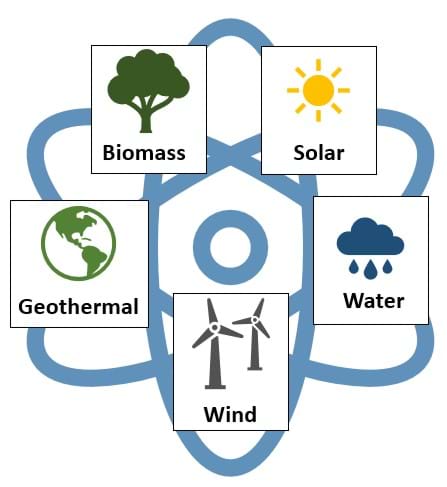 A colorful diagram showing the five sources of renewable energy. Shown clockwise is a sun, indicating solar energy; water dropping from a cloud, indicating water energy; a wind turbine, indicating wind energy; the Earth, indicating geothermal heat energy; and an organic plant, indicating biomass energy.