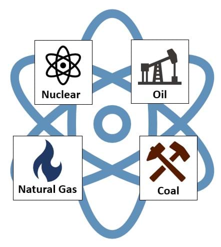  A colorful diagram showing the four sources of non-renewable energy. Shown clockwise are an oil pump, indicating oil energy; a hammer and pick, indicating coal energy; a blue flame, indicating natural gas energy; and an atom with electrons swirling around it, indicating nuclear energy.