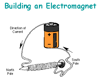 Drawing shows a battery with a wire from its positive end. The wire is wrapped around a large nail many times and then connects back to the negative battery end. The direction of current is from the positive end to the negative end of the battery.