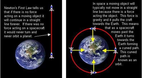 Two drawings: (left) The path of a spacecraft if the gravity of Earth had no affect on it. The spacecraft continues in a straight line past Earth and beyond. (right) The same spacecraft under the influence of gravity; gravity bends the path of the spacecraft into a curved orbit. around the planet