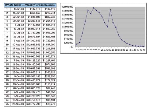 A table lists the weekly gross movie receipts for 25 weeks starting June 8, 2003, ranging from $137,419 in week 1 to $1,948,295 in week 7. A line graph of the table's data shows big rises in gross receipts in weeks 3-5, followed by a slow dipping punctuated by a spike in week 13 and a final decline after week 15.