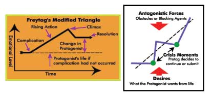 Two diagrams. The left diagram is a chart of emotional level against time, showing the rising emotional level through the plot stages of complication, rising action and climax, and reduced emotional level at resolution, all compared to the straight line over time (no change in emotional level) of the protagonist's life if the complication had not occurred. With arrows and lines, the right diagram shows the conflict between desires (what the protagonist wants from life) and antagonistic forces (obstacles or blocking agents), influencing the story line. Crisis moments are noted; these are times when the protagonist decides to continue or submit.