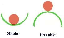 A simple drawing showing two balls resting in equilibrium. One ball is located at the bottom of a bowl and the other ball sits at the peak of a hill.