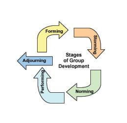 Four arrows, each forming part of a circle, represent four stages, and a fifth arrow exiting the circle, representing the final stage, adjourning.