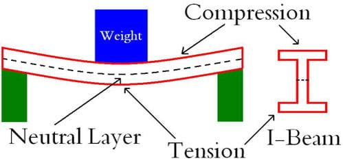 A drawing of a horizontal I-beam supported by vertical columns at each end, with a weight placed on the middle of the beam, causing the beam to sag and bend. Arrows labeled "compression" point to the top of the beam. Arrows labeled "tension" point to the bottom of the beam. A dashed black line through the length of the beam indicates the location of the neutral layer of the beam. A dashed black line on the side view of the I-beam clarifies the location of the neutral axis through the upright center of the beam.