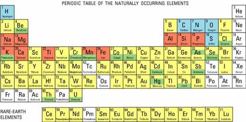 Atomic Chart With Names