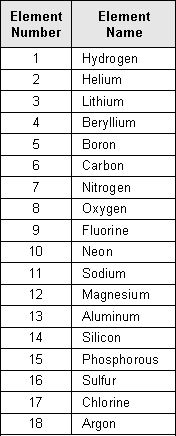 Hydrogen, helium, lithium, beryllium, boron, carbon, nitrogen, oxygen, fluorine, neon, sodium, magnesium, aluminum, silicon, phosphorous, sulfur, chlorine and argon.