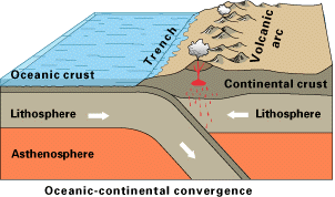A diagram shows one plate moving under another, and magma flowing to the surface, forming a volcano.