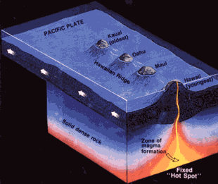 A diagram shows how a fixed hot spot has formed numerous volcanoes, and thus islands, as a tectonic plate moves past.