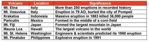 Mt. Etna (Italy, more than 250 eruptions in recorded history), Mt. Vesuvius (Italy, Eruption in 79AD buried Pompeii), Krakatoa (Indonesia, 1883 eruption killed 36,000 people), Paricutin (Mexico, formed in a corn field), Mt. Fiji (formed the largest mountain in Japan), Mauna Loa (Hawaii, the largest volcano in the world), Mt. St. Helens (Washington, engineers and scientists predicted its 1980 eruption) and Mt. Pinatubo (Philippines, explosive 1991 eruption).