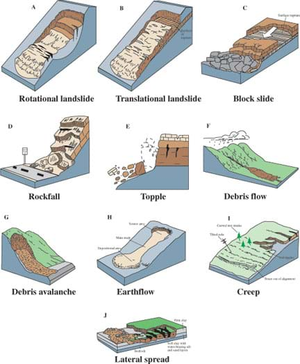 do all landslides travel fast