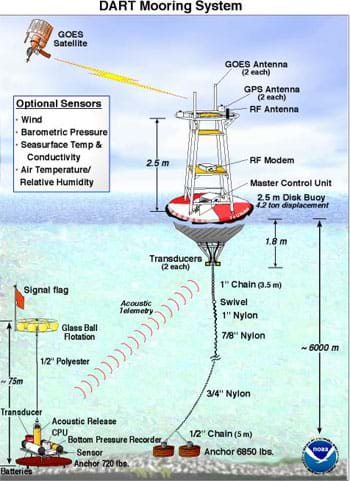 A diagram shows a bottom pressure recorder on the ocean floor sending sensor information to a buoy floating on the water surface, which relays the signal to a satellite.