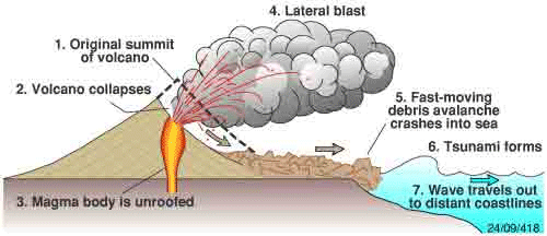 A diagram shows a landslide of debris from an erupting volcano flowing into an adjacent ocean, causing a tsunami.