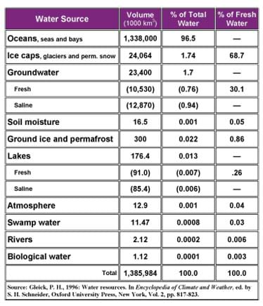 A table lists the water source, volume, % of total water and % of fresh water for: oceans, seas and bays; ice caps, glaciers and permanent snow; groundwater (fresh and saline); soil moisture, ground ice and permafrost; lakes (fresh and saline) atmosphere; swamp water; rivers; and biological water. Data source: Gleick, P.H., 1996. Water resources. In Encyclopedia of Climate and Weather, ed. by S.H. Schneider, Oxford University Press, NY, Vol. 2, pp. 817-823.