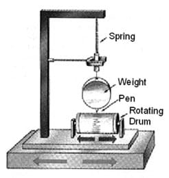 A drawing shows a weight with a pen attached suspended over a rotating drum so that as the weight swings the pen makes a mark on the drum.