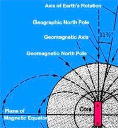 A diagram shows a sketch of the Earth's magnetic field, including its flow from the geomagnetic South Pole to the geomagnetic North Pole. 