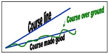 A graphical illustration of a vessel's voyage using vectors. The course line and the course made good are shown.