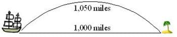 A sketch of a sailboat and island horizontally across. An arched line and a straight line illustrate the differences in distance between the two based on the shape of the line.