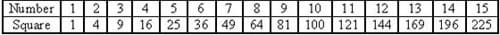 Squares of the numbers 1-15.