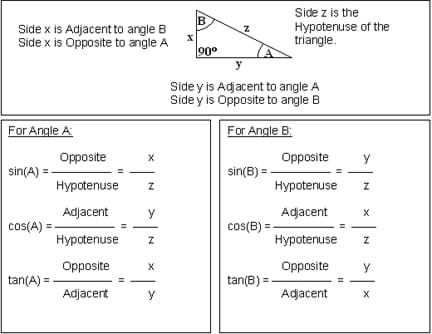 Table with trigonometric functions.