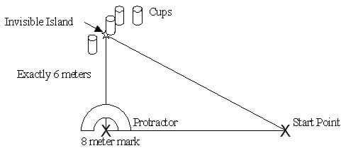 A diagram of a right triangle showing a start point at one corner, a second point  8 meters from the start point, and a third point, 6 meters from the second point and forming a right angle.