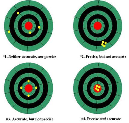 Four circles, representing dartboards, illustrate precision and accuracy using darts. Circle #1: four yellow dots are scattered around the dartboard, indicating neither accuracy nor precision. Circle #2: four yellow dots are placed very close togther, yet distant from the target, indicating precision, but not accuracy. Circle #3: four yellow dots are evenly placed around the target, indicating accuracy, but not precision. Finally, circle #4: four yellow dots are inside the target, indicating precision and accuracy.