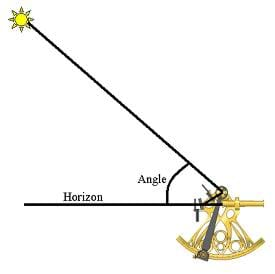 A picture of a sextant, a device used to determine latitude and longitude.