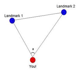 A diagram shows how to use basic triangulation and magnetic declination techniques to find your position on a topo map