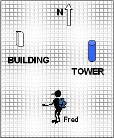 A diagram shows basic triangulation using three "knowns" to determine one's position on a map. Knowns are: location of a building, a tower, and the direction north.