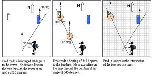 Three diagrams show how to use triangulation to determine one's location on a map. A pretend lost man, Fred, stands in the center of the bottom of each diagram. The first diagram shows a tower which has a bearing of 30 degrees relative to north. A line is drawn from Fred to the tower. The second diagram shows a building which has bearing of 345 degrees relative to north. A line is drawn from Fred to the building. The third diagram shows the lines to the tower and the building intersecting at the point where Fred is standing. The point at the line's intersection is Fred's location.