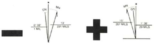 A picture shows the magnetic declination for a map. The sense of the declination describes whether magnetic north is to the east or west of true north. For easterly declinations, a negative sign is shown. For westerly declinations a plus sign is shown.