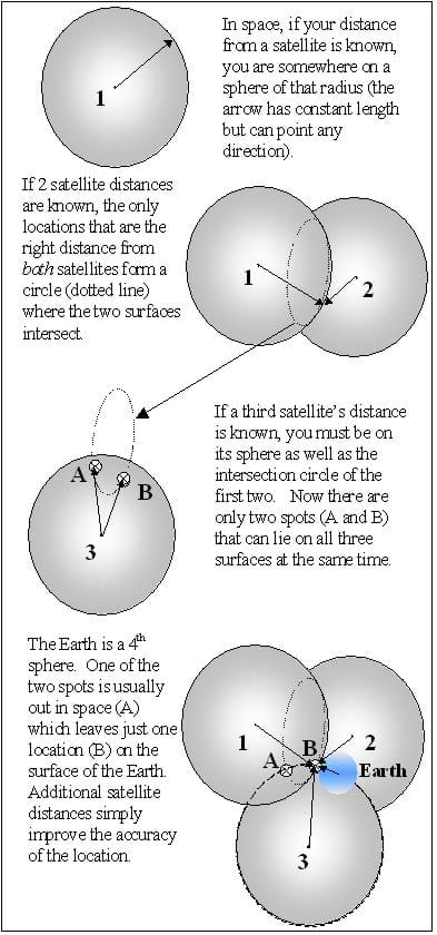 A diagram of how GPS works.