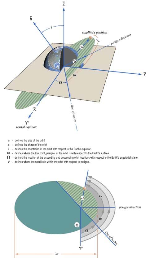 A diagram describing the six Keplerian elements of planetary orbits.