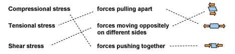 Three diagrams. A shear stresses diagram is a square with an arrow on top going the opposite direction of the arrow on the bottom. A tensional stress diagram is a square with arrows pulling it apart. A compressional stress diagram is a square with arrows pushing it together.