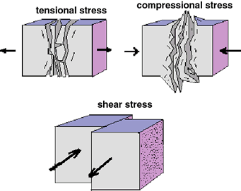 Diagram shows tensional stress (a rock being pulled apart), compressional stress (a rock being pushed together) and shear stress (a rock with forces in opposite directions).