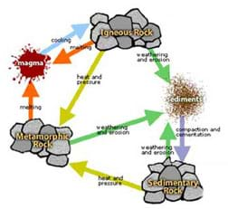 Diagram shows the interrelationships between the sedimentary, igneous and metamorphic rock families, due to heat and pressure, cooling, melting, weathering and erosion, and compaction and cementation, as well as the existence of magma and sediments.