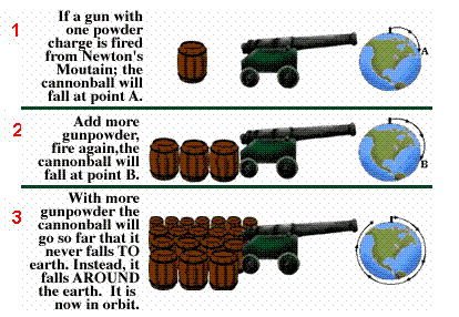 Three frames illustrate the principle that if something is moving fast enough, it will miss falling to (hitting) the Earth as it falls, and will actually orbit the Earth.