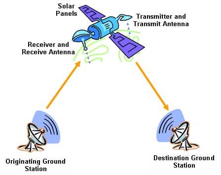 A diagram illustrates the components of any communications satellite including the originating and destination ground stations and the satellite with the receiver, transmitter and solar panels used to generate power.