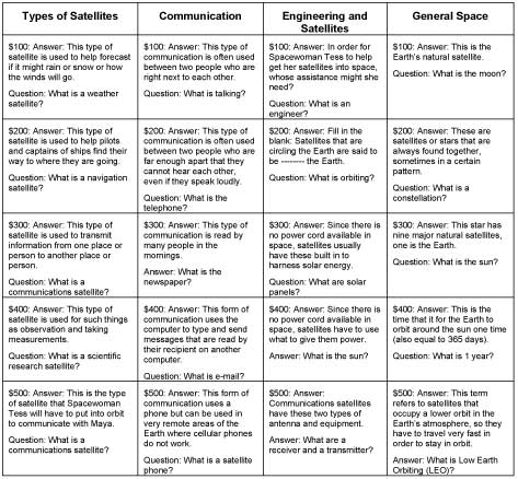 A 5 row x 4 column table with column headers: Types of Satellites, Communication, Engineering and Satellites, General Space. All the cells include a dollar amount, answer and question. Example: $100: Answer: This type of satellite is used to help forecast if it might rain or snow or how the winds will go. Question: What is a weather satellite? A 5 row x 4 column table with column headers: Types of Satellites, Communication, Engineering and Satellites, General Space. All the cells include a dollar amount, answer and question. Example: $100: Answer: This type of satellite is used to help forecast if it might rain or snow or how the winds will go. Question: What is a weather satellite?