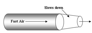 A schematic drawing of air moving faster than the speed of sound through a cylindrical tube. At the end of the tube, the diameter gradually decreases, creating a funnel shape, or nozzle.  The air slows down as is passed through the nozzle.