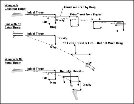 A schematic drawing of three comparable scenarios.  The first scenario shows the path of a wing with constant thrust: it moves slowly downward in a straight line. The second scenario shows the path of a rocket with fins: initial thrust and then losing thrust. This object falls more quickly than the wing because it does not have constant thrust. The final scenario shows the path of a wing with an initial thrust and then losing thrust.  This wing falls even more sharply than the finned rocket since a wing has much more drag than a fin.