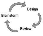 A diagram shows the circular flow from brainstorm to design to review and back to brainstorm.