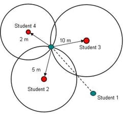 A diagram of 2-D triangulation between four students to find the exact location of one student in relation to the other three.