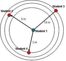 A diagram of 2-D triangulation showing an alternate solution to finding the exact location of one student in relation to the other three. In this case, the three circles are concentric and student 1 is locaated inside all three circles.